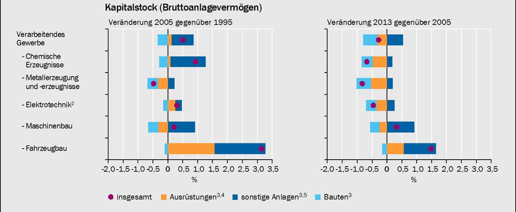 Wachstumsbeiträge Kapitalstock Keine deutliche Beziehung zwischen