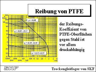 Bild 08 Reibung von PTFE Composite Die Reibung von PTFE Composite im Trockenlauf hängt vor allem von der spezifischen Belastung, der Gleitgeschwindigkeit und der Betriebstemperatur ab.