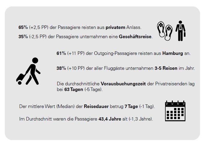 Hamburg Airport Zahlen, Daten, Fakten