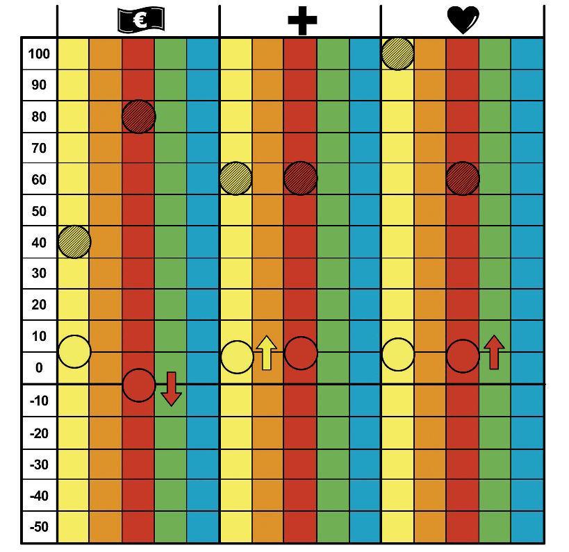 S 3 Die nicht schraffierten Spielchips eines jeden Spielers werden auf die Position 0 gelegt. Mit ihnen wird versucht, die gesetzten Ziele (= schraffierte Spielchips) zu erreichen.