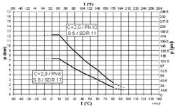 Anwenungsgrenzwerte von Rohren un Fittings aus PP-H (25-Jahr-Werte mit eingerechnetem esign- Faktor = 2,0; Wasser oer wasserähnliche Meien) Anwenungsgrenzwerte von Rohren un Fittings aus PVF (Wasser