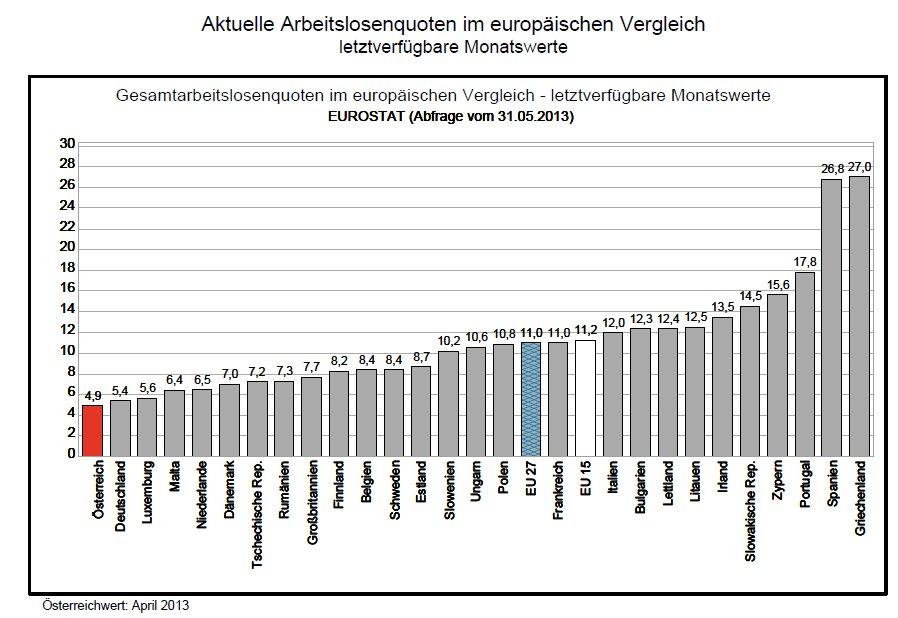 2008 betrug die Arbeitslosigkeit der EU-27 im Durchschnitt 7,1%.