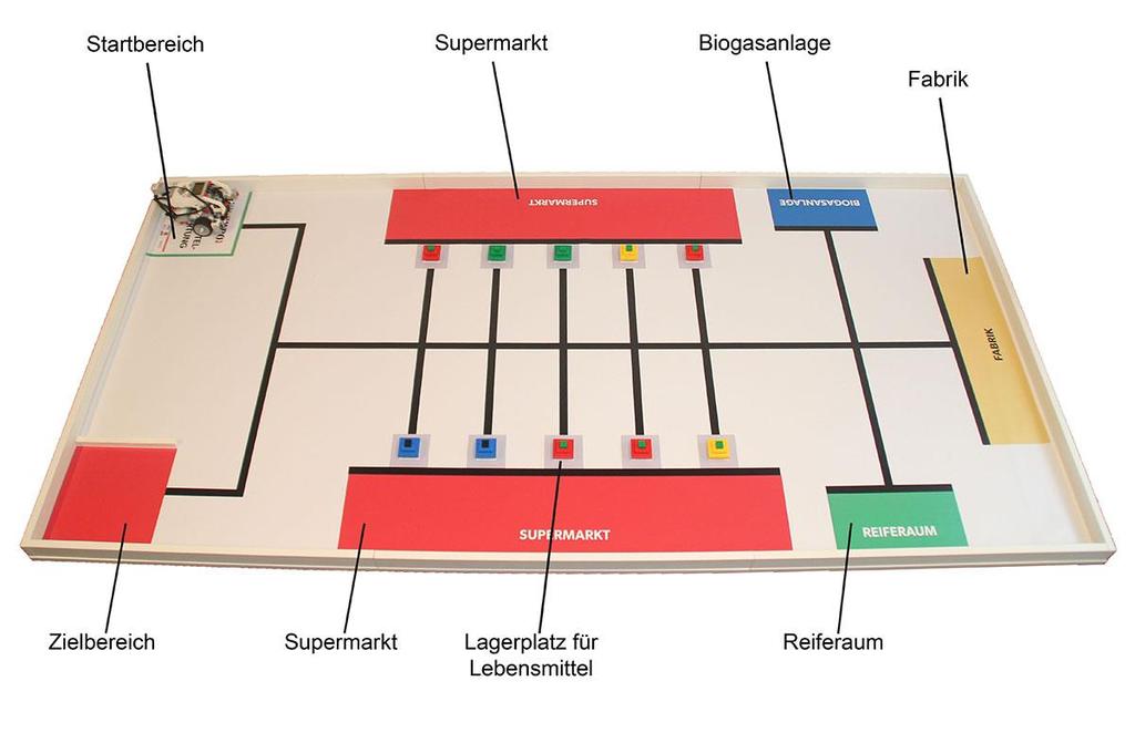 3 Spielfeldübersicht Das Spielfeld besteht aus einem Startbereich (quadratischer weißer Bereich mit grüner Umrandung), einem Zielbereich (quadratischer roter Bereich) und zwei Supermärkten (längliche
