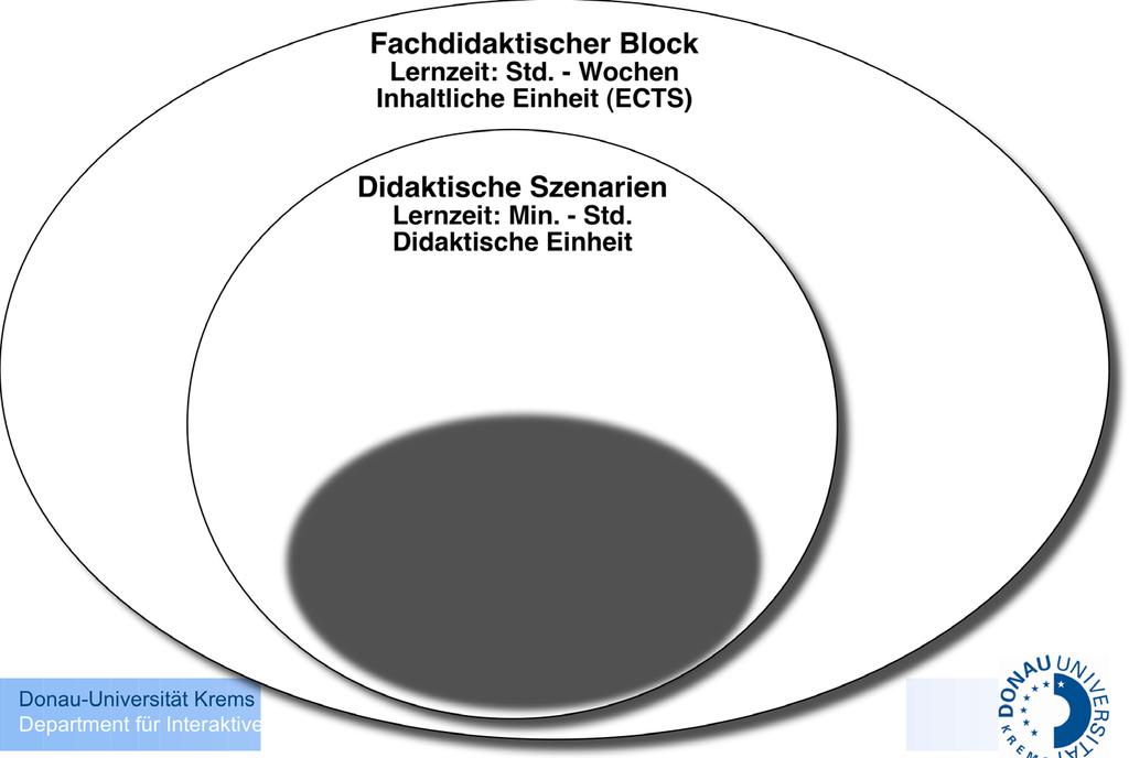 Didaktisches Schichtenmodell Fachdidaktischer Block Lernzeit: Std.