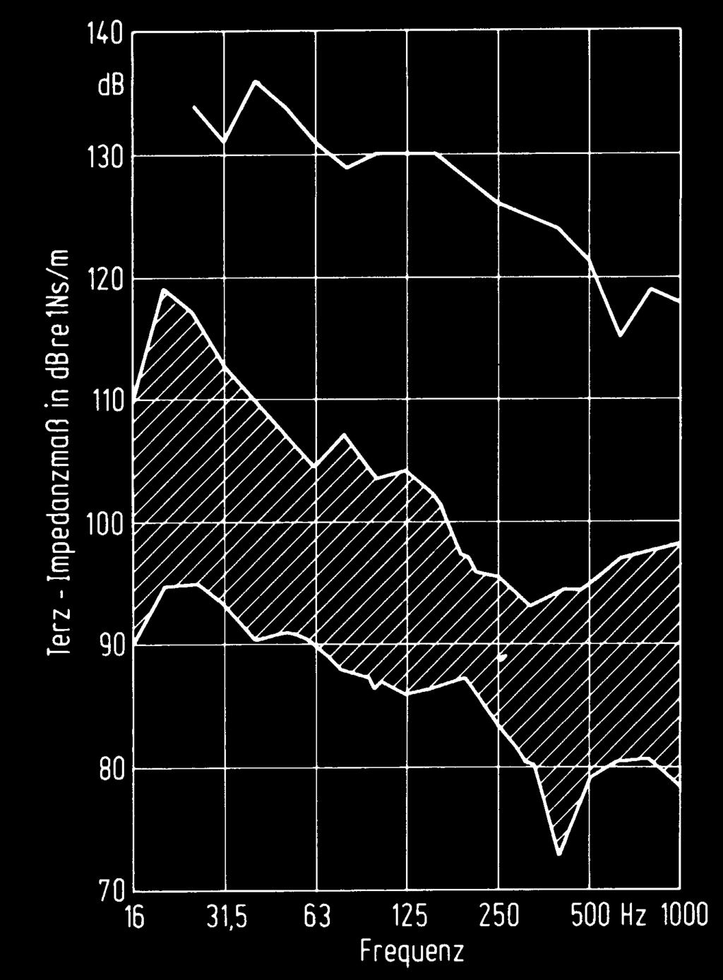 Typische Eingangsimpedanz verschiedener Unterbauarten Terz-Impedanzmaße: Betrag der Eingangsimpedanz von Brückenfahrbahnen (Mittelwert gemessene Punktimpedanzen) L 30 db Bereich der Feder-Impedanz