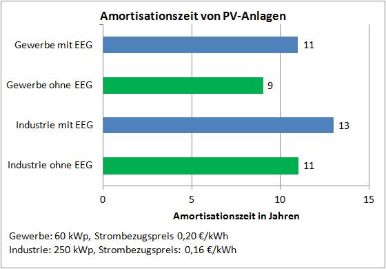 3.2.3 Stimulation im Bereich der Unternehmen PV-Strom kann eingesetzt werden für: Wertschöpfungsprozesse Kühlung / Klimatisierung (hohe Korrelation Erzeugung / Verbrauch) Medienerzeugung (Wärme,