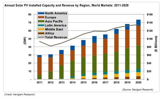 4. Globaler Ausblick und Fazit Der Markt für Photovoltaik wächst weltweit mit ca.