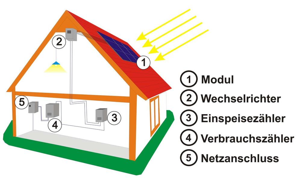 WIE KANN ICH MIT EINER PV-ANLAGE GELD VERDIENEN?