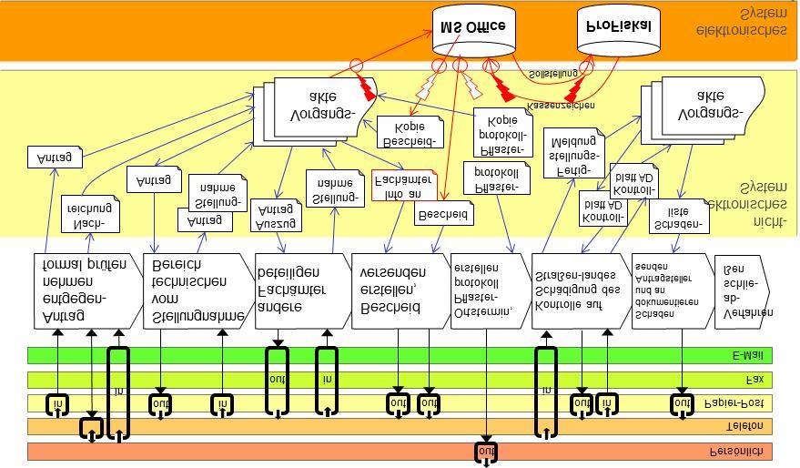 Übersicht Systemübergänge und Medienbrüche Abb.5: Medienbrüche und Systemübergänge In dieser Übersicht werden Systemübergänge und Medienbrüche bei der Kommunikation visualisiert (siehe Abb.