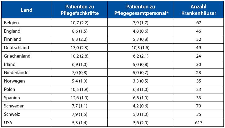 1 RN4Cast Patienten-Pflegepersonalrelation