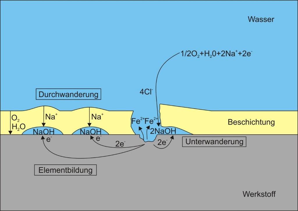 Reaktionen an beschichteten Metallen Quelle: W.v.Baeckmann/W.