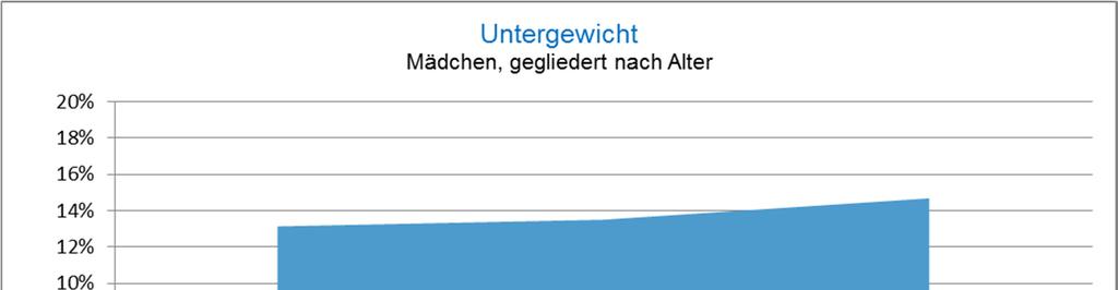 Die alters- und geschlechtsbezogene Betrachtung macht Unterschiede in der Gewichtsentwicklung von Mädchen und Buben deutlich (siehe Abbildung 30 und Abbildung 31).