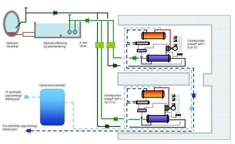 Abwasserwärmepumpe - Skoyen Vest Heißwasser Produktion +90 C