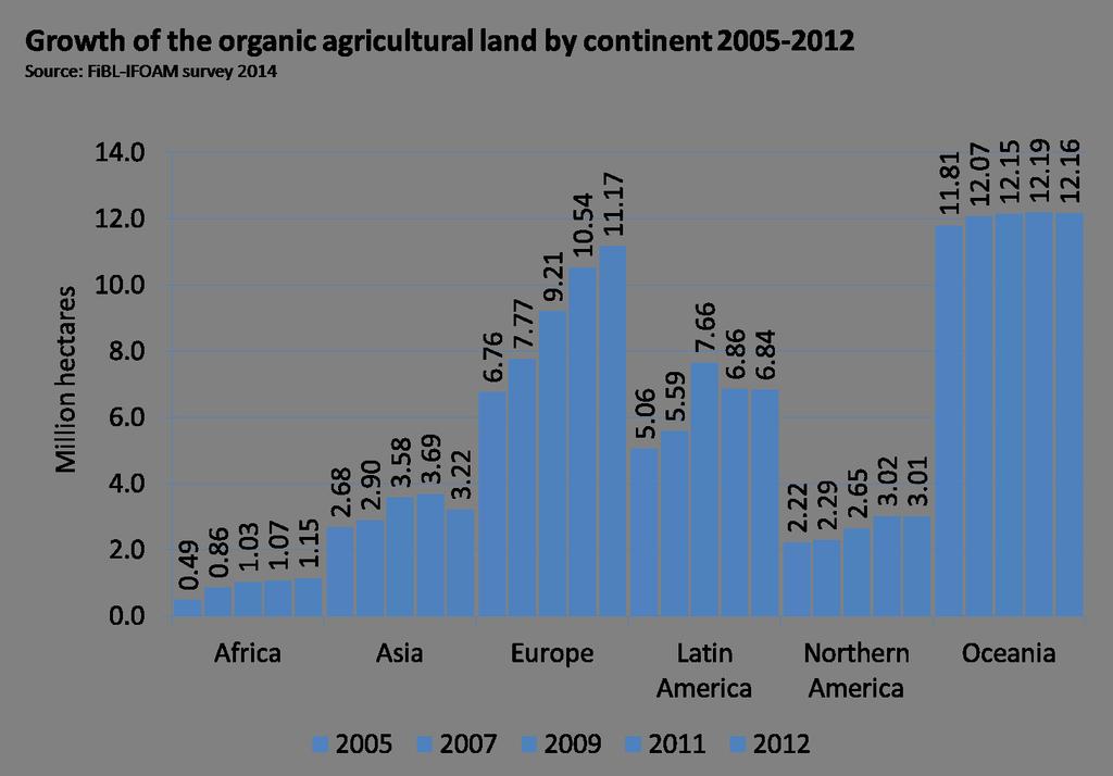 The$ten$countries$with$the$highest$shares$of$organic$agricultural$land$ 2012