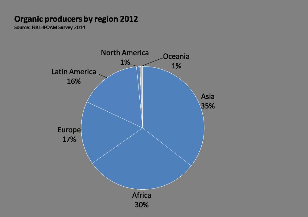 The$ten$countries$with$the$largest$numbers$of$organic$producers$ 2012 Source:,FiBLQIFOAM,survey,2014 India Uganda Mexico Tanzania Ethiopia Turkey Peru Italy Spain