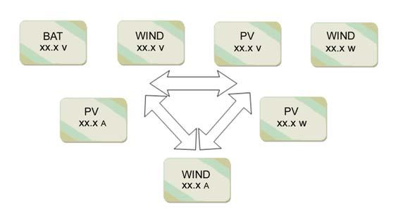 2)Sie können die Menüansicht verändern indem Sie " " oder " " betätigen. 5. Technische Daten Product Model Nominale Batteriespannung Nennleistung Windturbine Max.