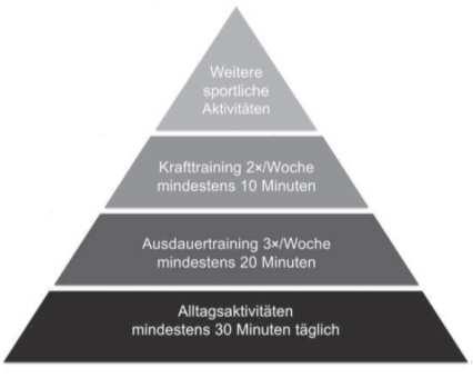 Korrekte Zusammensetzung der körperlichen Aktivität Sportpyramide!!! Bundesamt für Gesundheit.