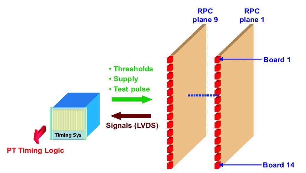 62 Kapitel 4. Effizienz des Triggersystems Abbildung 4.1: Schematische Darstellung der Signalverarbeitung des Timing Systems.