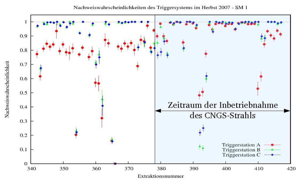 70 Kapitel 4. Effizienz des Triggersystems Abbildung 4.