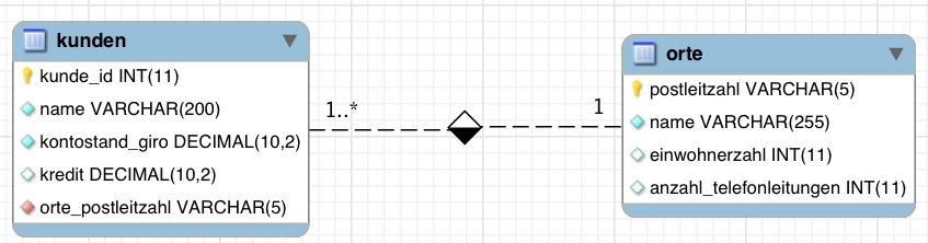 Beispieldatenbank "Kunden" kunden (kunde_id, name, ñort_postleitzahl,