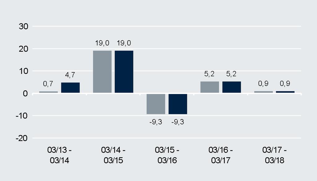 Wertentwicklung Wertentwicklung (in EUR) (in %) Kommentar des Fondsmanagements In den März starteten die internationalen Aktienindizes geschlossen negativ.
