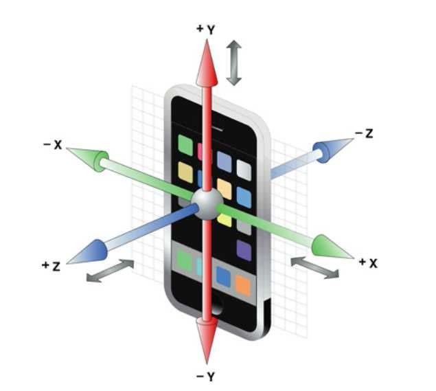 3. Messungen mit dem Smartphone Ein Smartphone besitzt einen dreiachsigen Beschleunigungssensor zur Bestimmung der linearen Beschleunigung aa = aa xx, aa yy, aa zz und einen dreiachsigen
