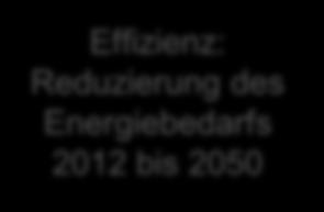 Effizienz: Reduzierung des Energiebedarfs 2012 bis 2050 Von Treibstoffen + Strom zu Elektromobilität only - 79% Abfall Feste Biomasse Biogas 23% 17% 6% KWK KWK KWK KWK Heizkessel