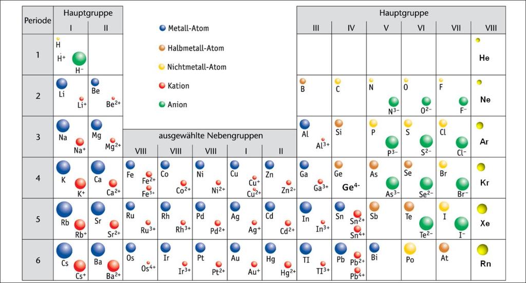 Ionen und ionische Verbindungen, Salze. LÖSUNG Seite 7 von 8 7. Betrachten Sie folgende Abbildung. a) Wie verändert sich der Atomradius, wenn das Atom zum Kation ionisiert wird?