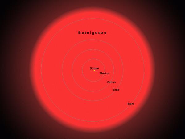 STECKBRIEF Beteigeuze Spektraltyp: M1Ia-M2Iab (Roter Überriese) Masse: ~ 20 Ms Radius: ~ 660 Rs Leuchtkraft: ~ 55000 Ls eff.