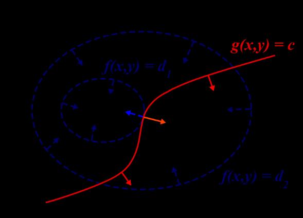 Anschaulich Lagrange Multiplikatoren Maximiere die Zielfunktion f(x, y) Min unter Einhaltung der