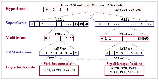 Abschnitt: 3.2 Funkschnittstelle GSM Rahmenstruktur Durch die GSM Rahmenstruktur erfolgt die Abbildung der logischen Kanäle auf physikalische Kanäle.