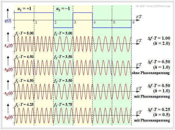 Abschnitt: 3.2 Funkschnittstelle Kontinuierliche Phasenanpassung bei FSK Ausgehend vom Rechtecksignal q(t) und der Trägerfrequenz f T = 4/T betrachten wir die FSK Signale s A (t),.
