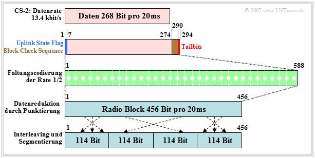 Abschnitt: 3.5 Weiterentwicklungen des GSM GPRS Kanalcodierung Im Gegensatz zum herkömmlichen GSM (mit der Datenrate 9.