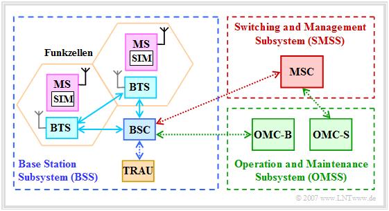 Abschnitt: 3.1 Allgemeine Beschreibung von GSM Base Station Subsystem BSS Die folgende Grafik zeigt im linken Teil ein Base Station Subsystem, abgekürzt BSS.