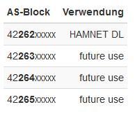 HAMNET-DL: AS-Nummern 32-Bit-AS-Nummern Entsprechend dem X.121 Dokument der ITU besitzt Deutschland die vier CountyCodes 262 bis 265.