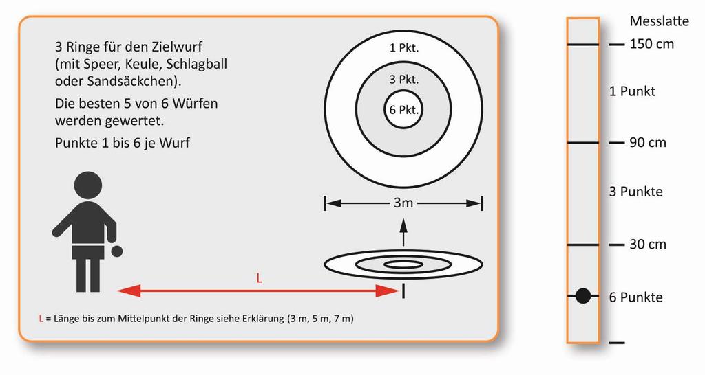 .6 Zielwerfen Abb. : Zielwerfen Es werden 6 Würfe absolviert, von denen die besten 5 gewertet werden. Der Zielbereich hat einen Durchmesser von m, aufgeteilt in Ringe zu je 60 cm Abstand.