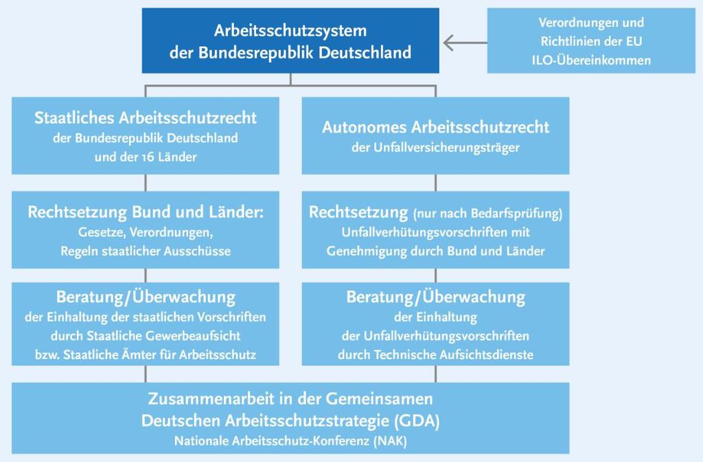 Das duale Arbeitsschutzsystem in Deutschland 5.