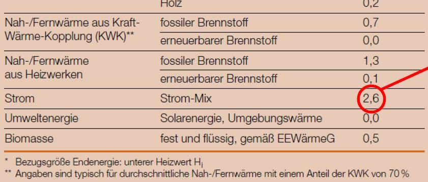 Randbedingungen EnEV 2014 Neues Referenzklima: Potsdam (Q P