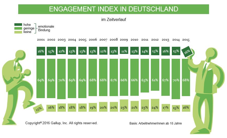 Gallup Engagement