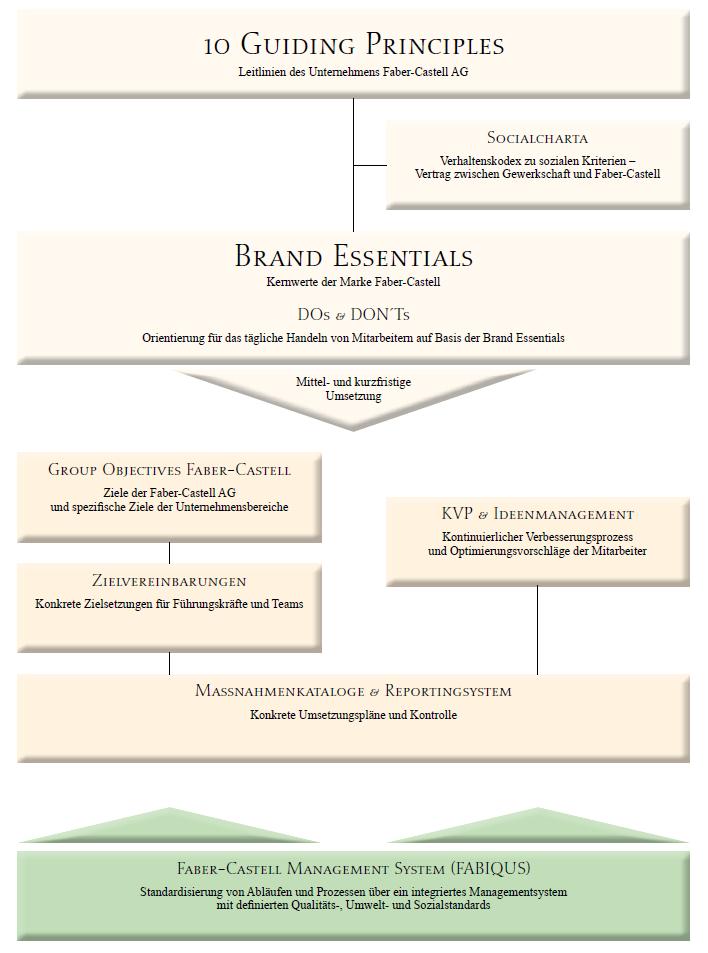 2. DIE PHILOSOPHIE UND STRATEGIE VON FABER-CASTELL - Systematischer Aufbau - Leitlinien, Markenwerte und Ziele sind konsequent aufeinander aufgebaut; Ideenmanagement und Programme zur