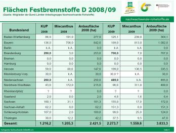 Vortrag Dr. A. Schütte FNR e.v. (Agrarholz 2010, Berlin) Energieholz KUP/Agroforst 220 200 180 160 3-jähriger Umtrieb - Standort Dornburg (1993-2008) 1. Umtrieb (93-96) 2. Umtrieb (97-99) 3.