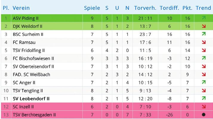 B-Klasse Gruppe 7 Aktuelle Tabelle B-Klasse Gr. 7 9. Spieltag B-Klasse Gr. 7 23.09. 19.00 Uhr SC Inzell II - ASV Piding II 24.09. 16.00 Uhr SC Weißbach - DJK Weildorf II 24.09. 17.