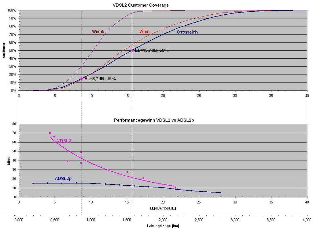 Performancevorteil VDSL2 im Vergleich zu ADSL2plus höhere Reichweite =