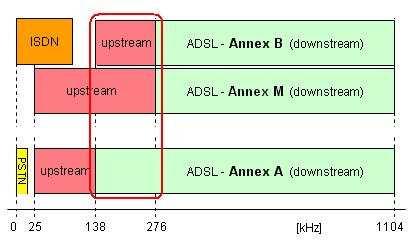 generelle Netzverträglichkeit ADSL/ADSL2/VDSL2 Annex A/B/M ADSL2p VDSL2 NVP zur Überprüfung der möglichen Beeinflussung von Annex