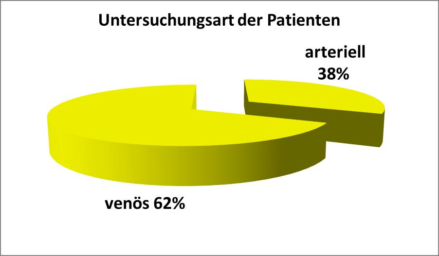 Jahresbilanz 2014 Im Jahr 2014 haben wir 19.156 Patienten/-innen in unserer Praxis behandelt, dabei wurden von diesen 32% am arteriellen und 68% am venösen Gefäßsystem untersucht.