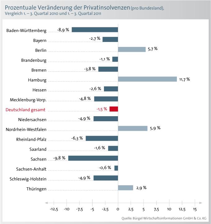 Grafik 7 Aber auch in Nordrhein-Westfalen (plus 5,9 Prozent), Berlin (plus 5,7 Prozent) und Thüringen (plus 2,9 Prozent) spitzt sich die Situation zu.