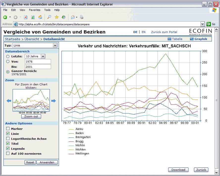 Tabellen und Charts