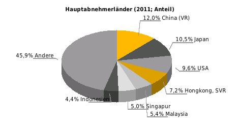 Beziehung der EU zu Thailand Außenhandel (Mrd.