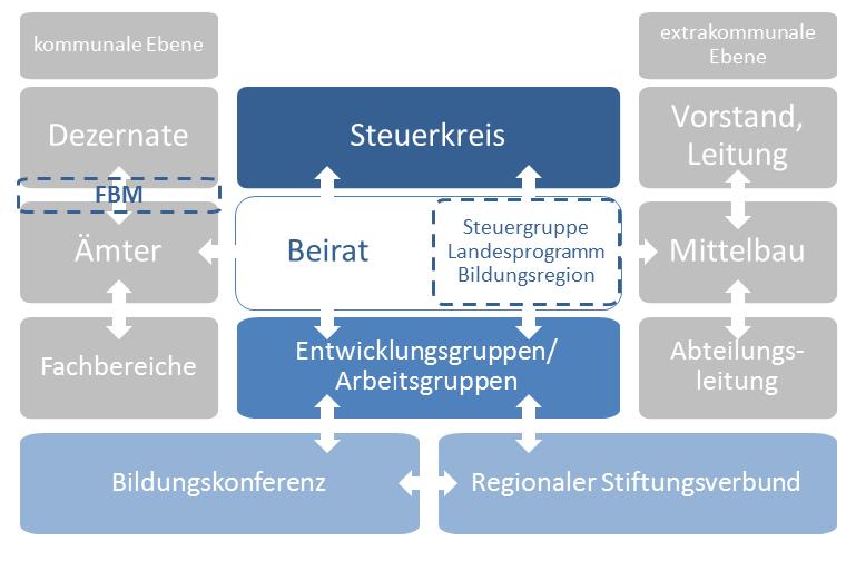 Steuerung Freiburger