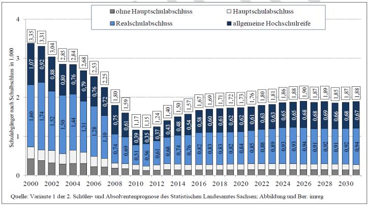 Fachkräftestudie 2012 Schüler Entwicklung und Prognose der Schulabgänger ab 2011 nach Schulabschluss